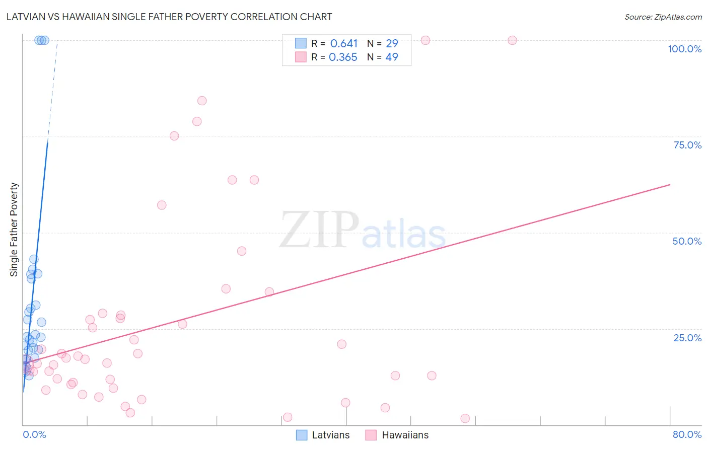 Latvian vs Hawaiian Single Father Poverty