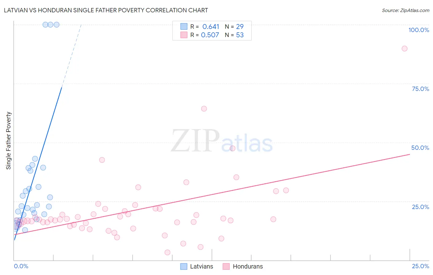 Latvian vs Honduran Single Father Poverty