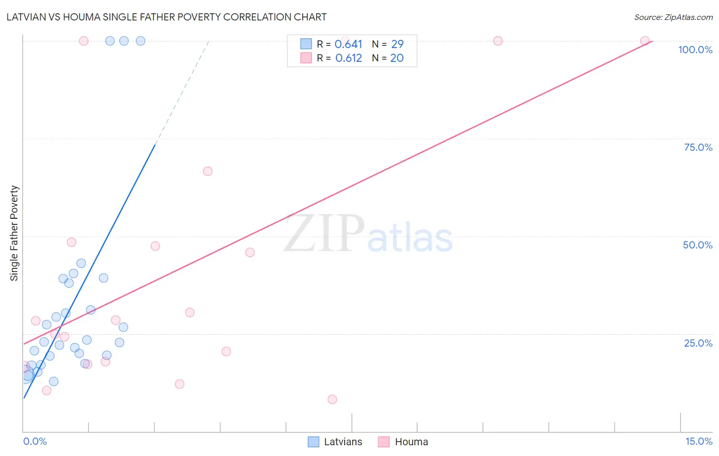 Latvian vs Houma Single Father Poverty