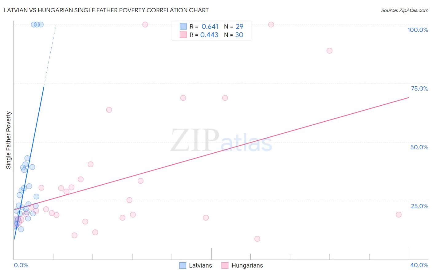 Latvian vs Hungarian Single Father Poverty