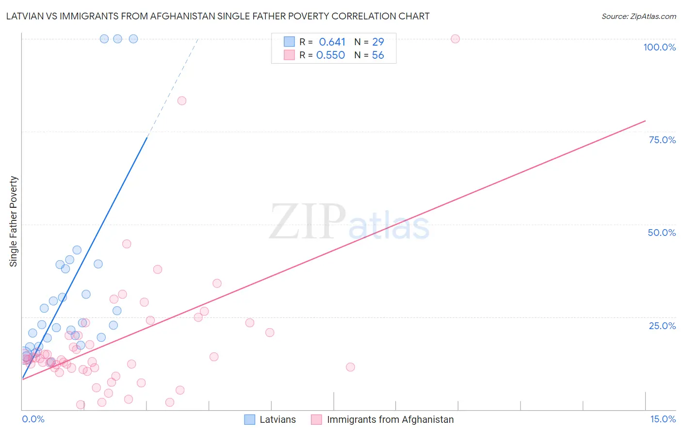 Latvian vs Immigrants from Afghanistan Single Father Poverty