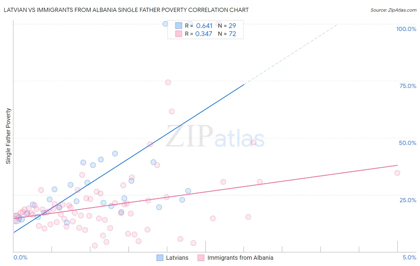 Latvian vs Immigrants from Albania Single Father Poverty