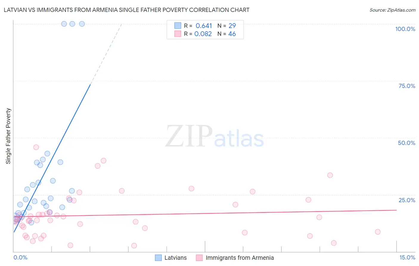 Latvian vs Immigrants from Armenia Single Father Poverty