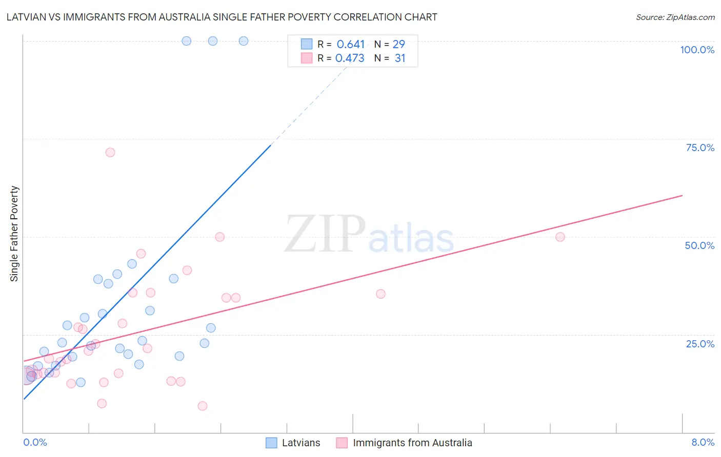 Latvian vs Immigrants from Australia Single Father Poverty