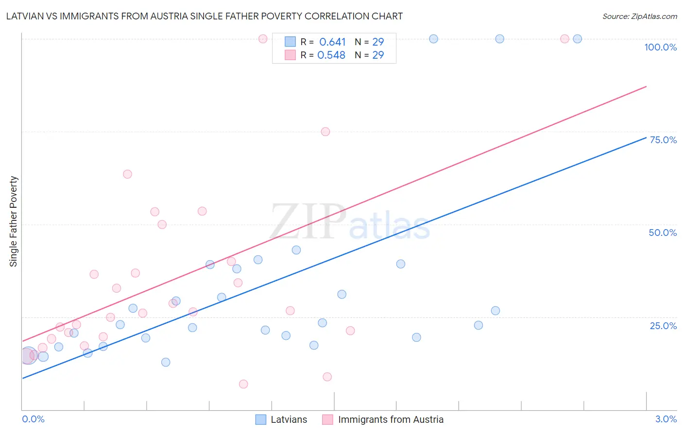 Latvian vs Immigrants from Austria Single Father Poverty
