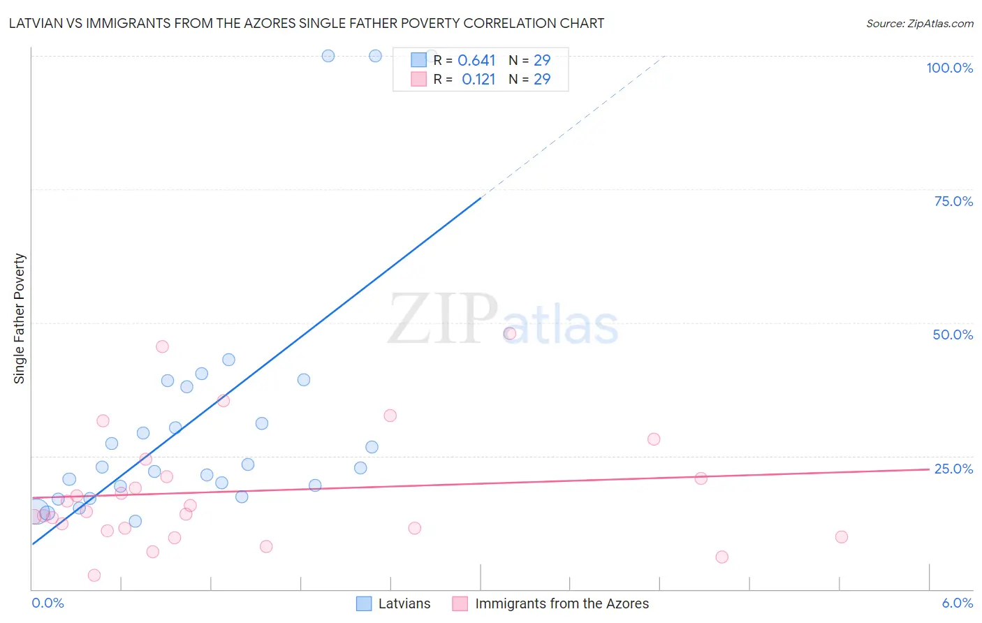 Latvian vs Immigrants from the Azores Single Father Poverty