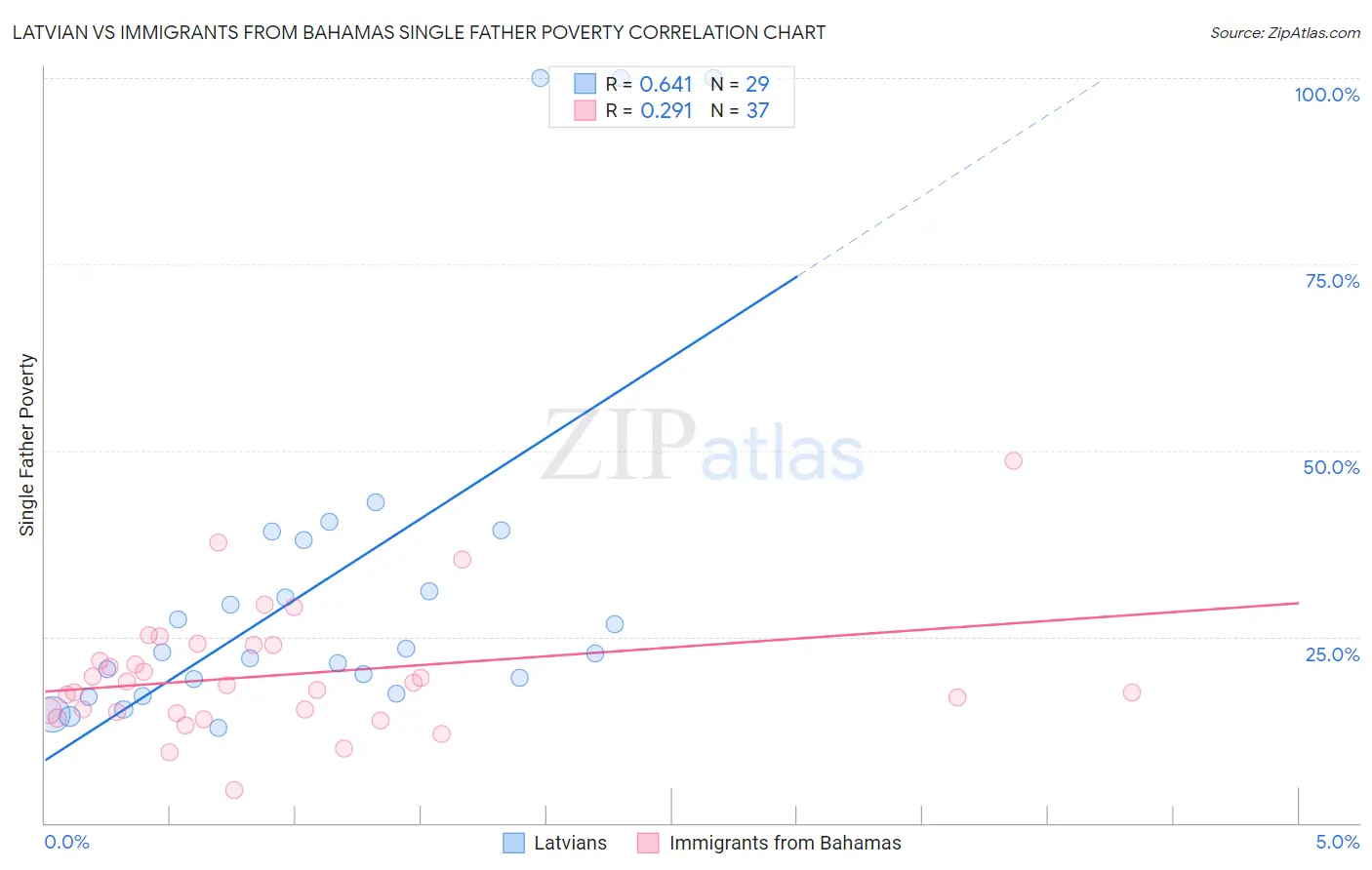 Latvian vs Immigrants from Bahamas Single Father Poverty