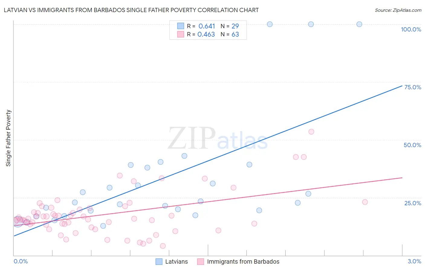 Latvian vs Immigrants from Barbados Single Father Poverty