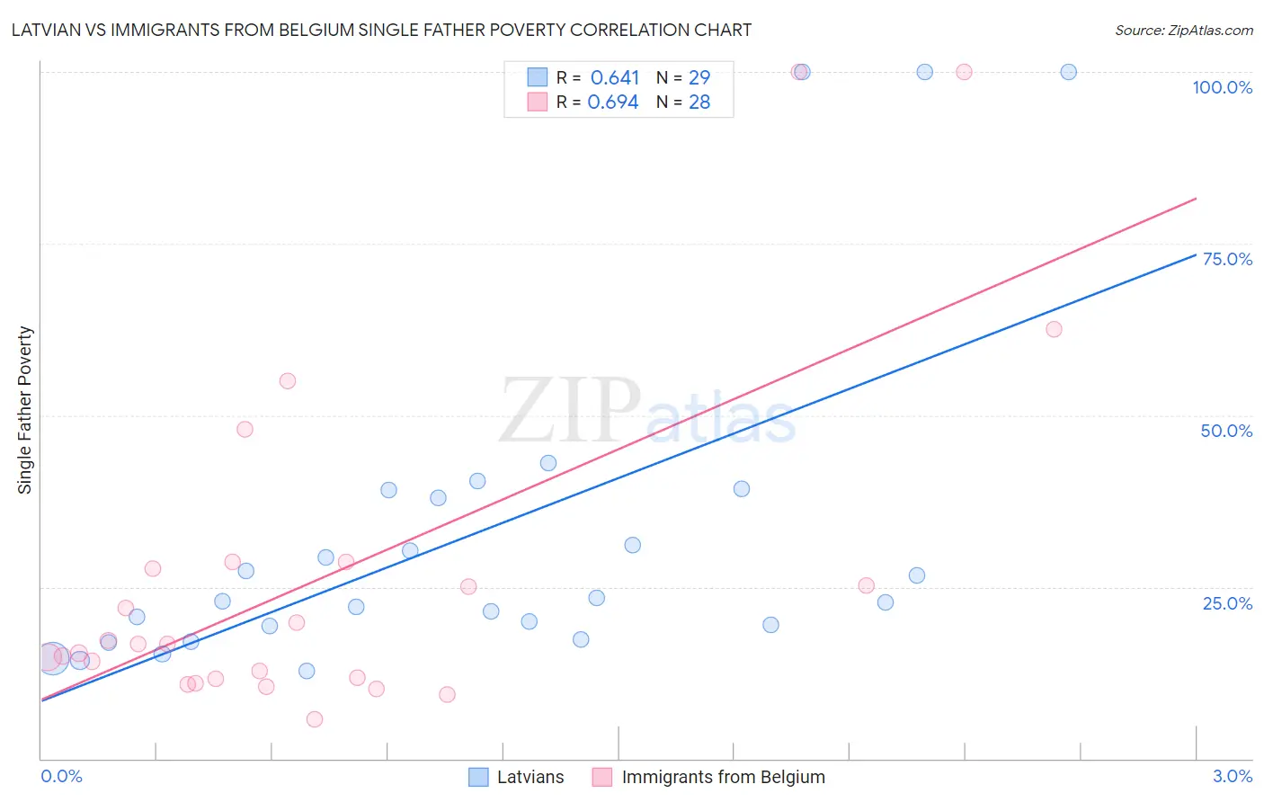Latvian vs Immigrants from Belgium Single Father Poverty