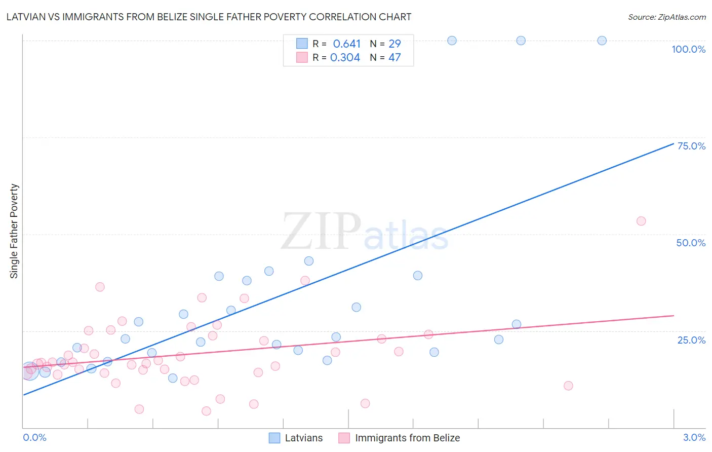 Latvian vs Immigrants from Belize Single Father Poverty