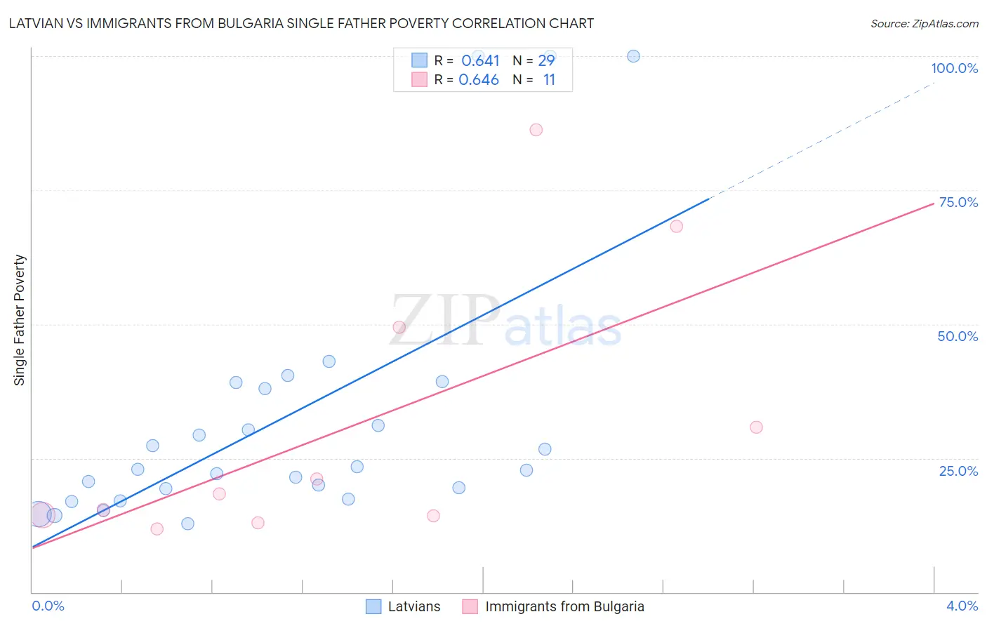 Latvian vs Immigrants from Bulgaria Single Father Poverty