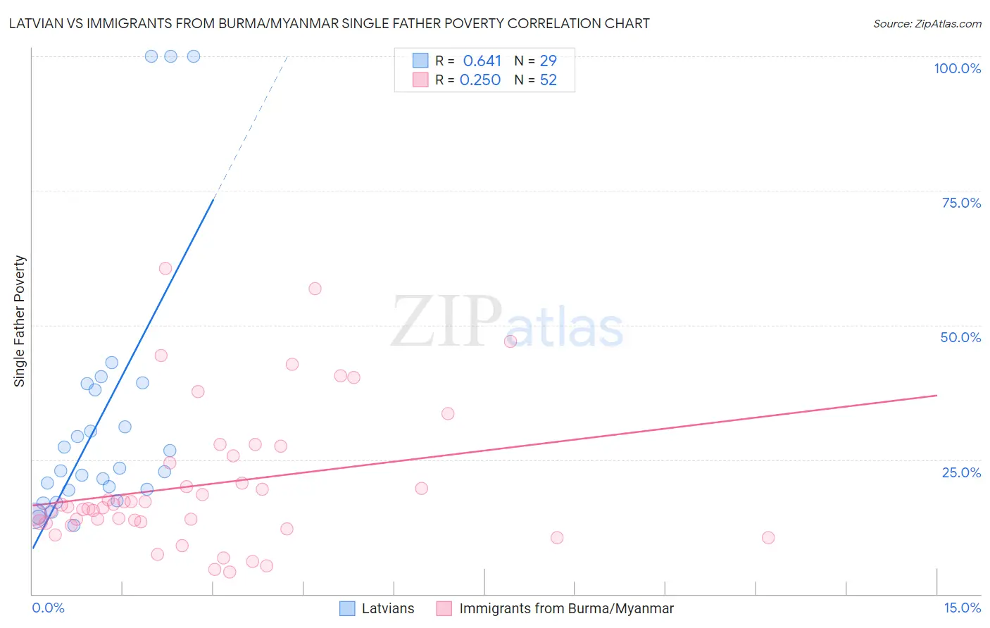 Latvian vs Immigrants from Burma/Myanmar Single Father Poverty