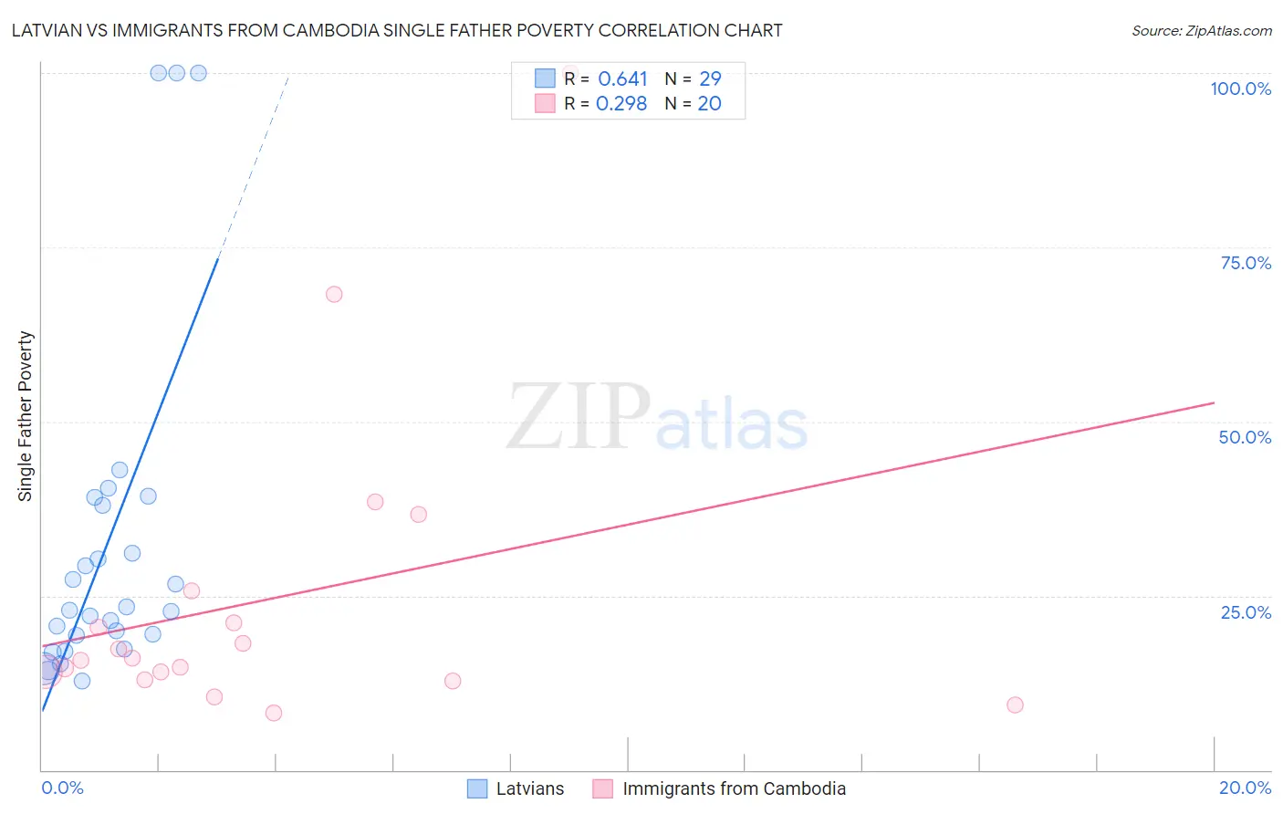Latvian vs Immigrants from Cambodia Single Father Poverty