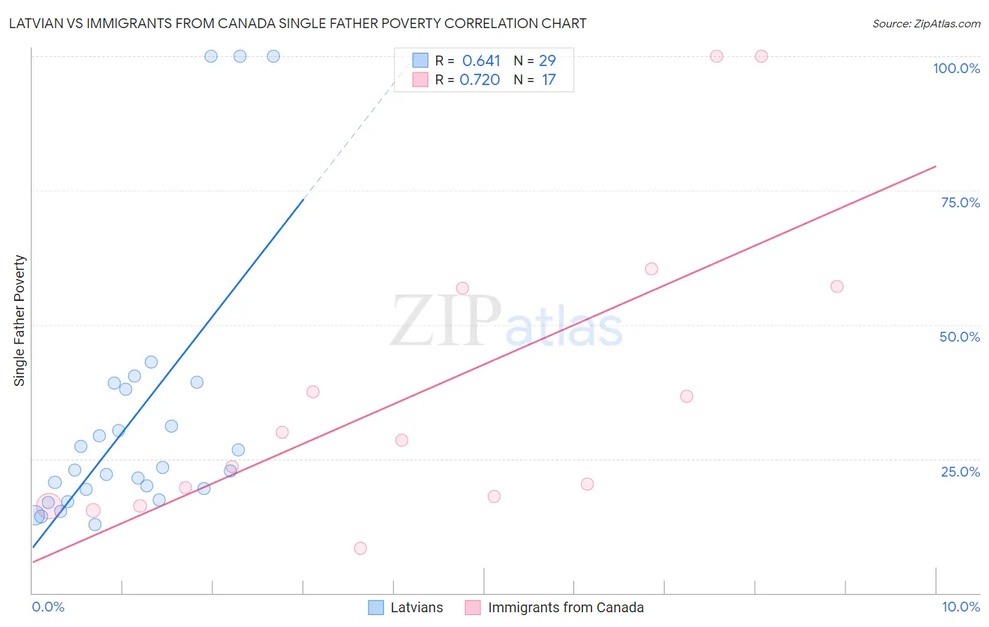 Latvian vs Immigrants from Canada Single Father Poverty
