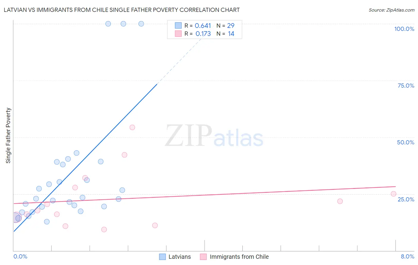 Latvian vs Immigrants from Chile Single Father Poverty