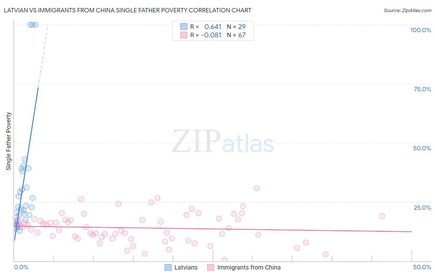 Latvian vs Immigrants from China Single Father Poverty