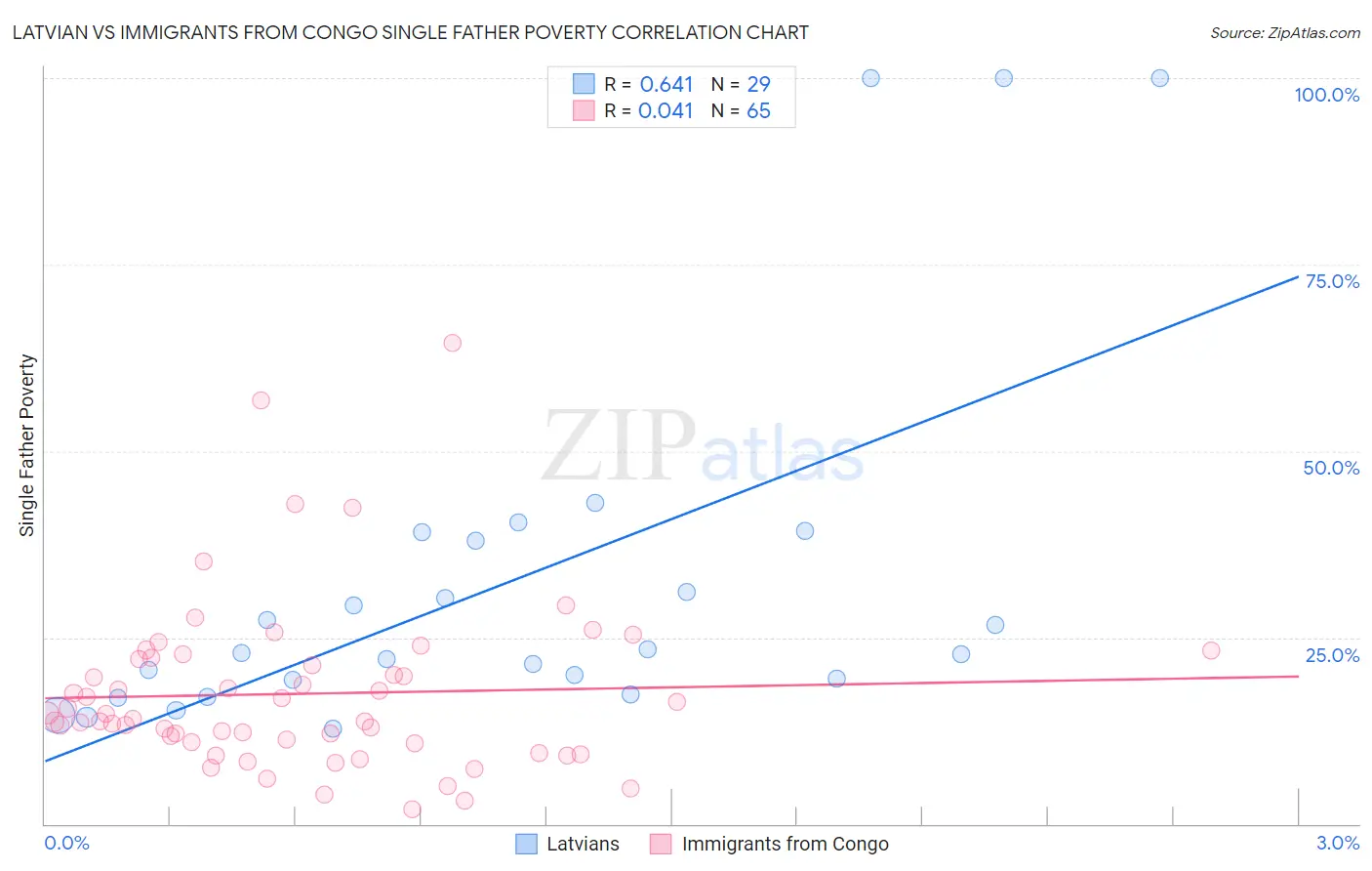Latvian vs Immigrants from Congo Single Father Poverty