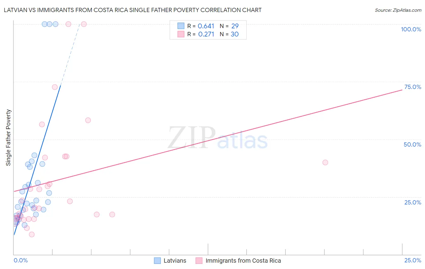 Latvian vs Immigrants from Costa Rica Single Father Poverty