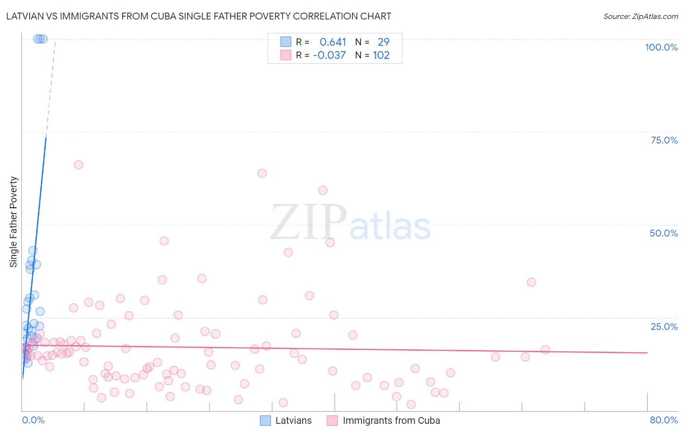 Latvian vs Immigrants from Cuba Single Father Poverty