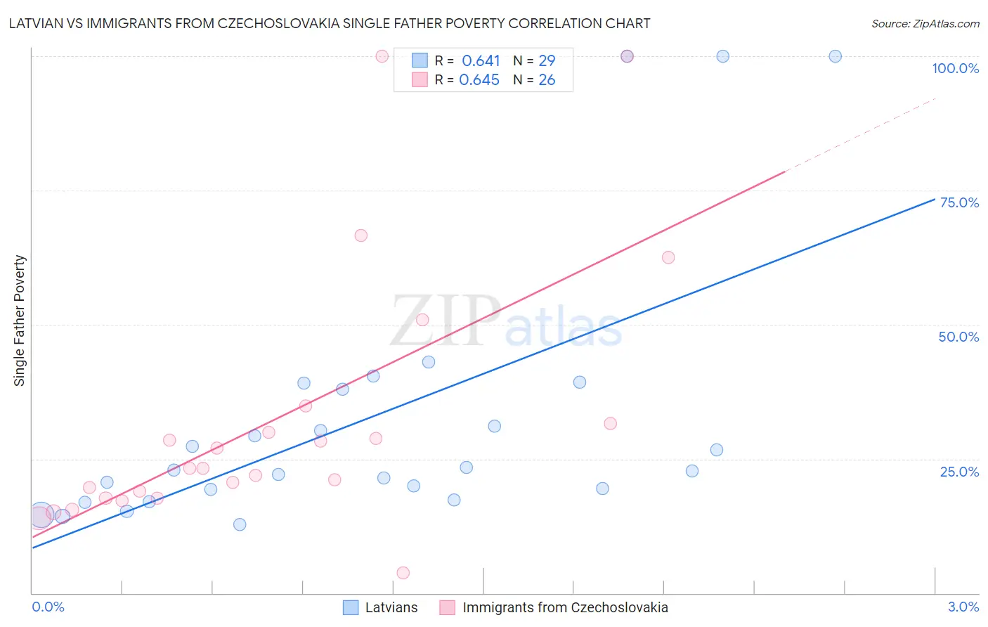 Latvian vs Immigrants from Czechoslovakia Single Father Poverty