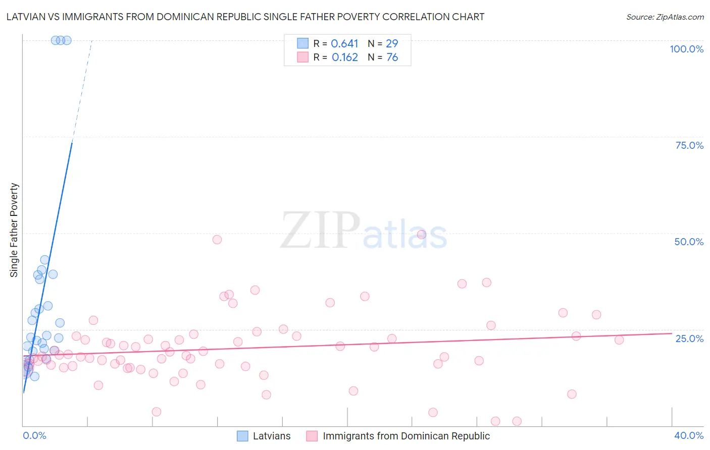 Latvian vs Immigrants from Dominican Republic Single Father Poverty