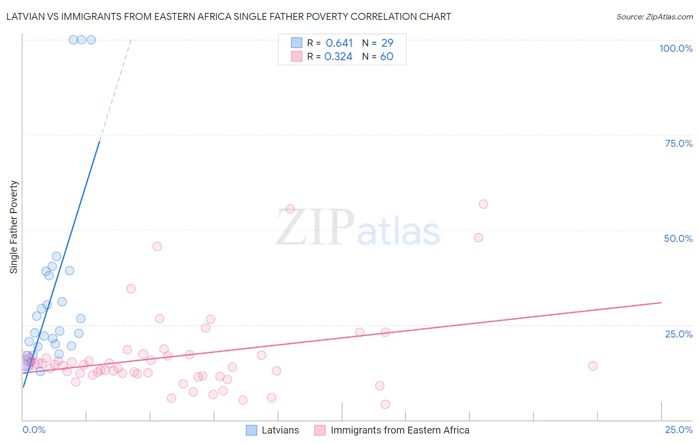 Latvian vs Immigrants from Eastern Africa Single Father Poverty