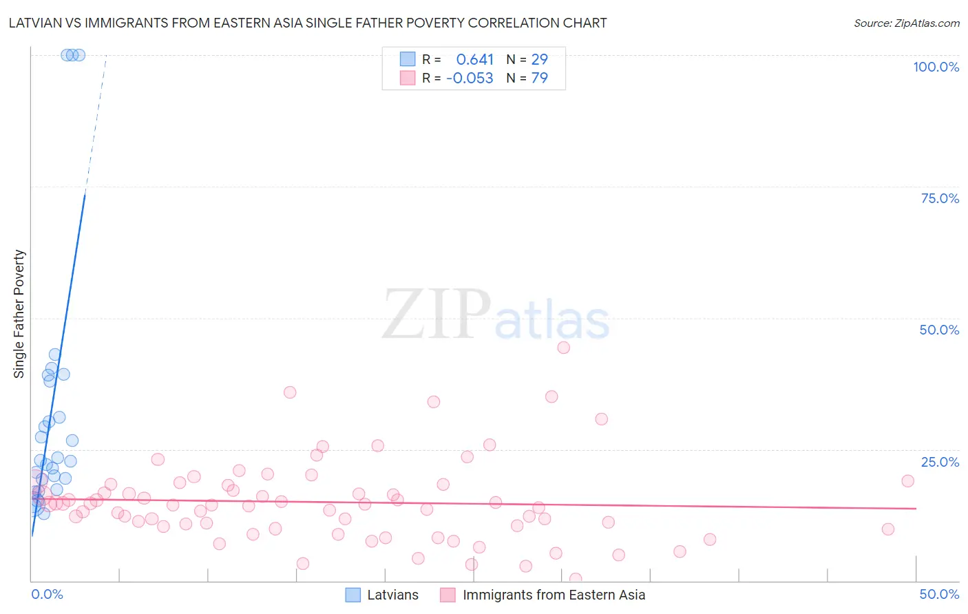 Latvian vs Immigrants from Eastern Asia Single Father Poverty