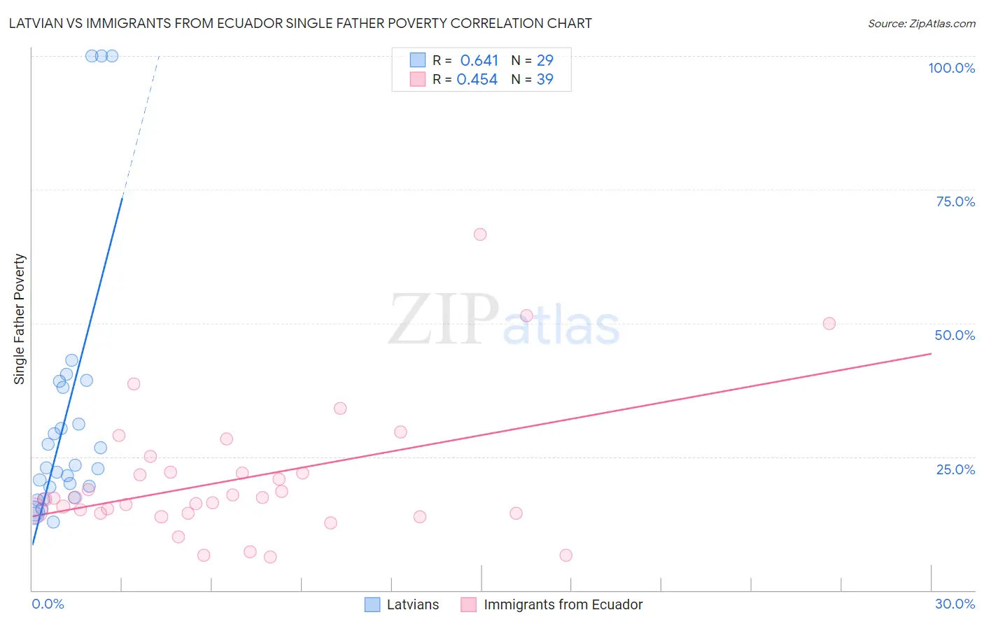 Latvian vs Immigrants from Ecuador Single Father Poverty
