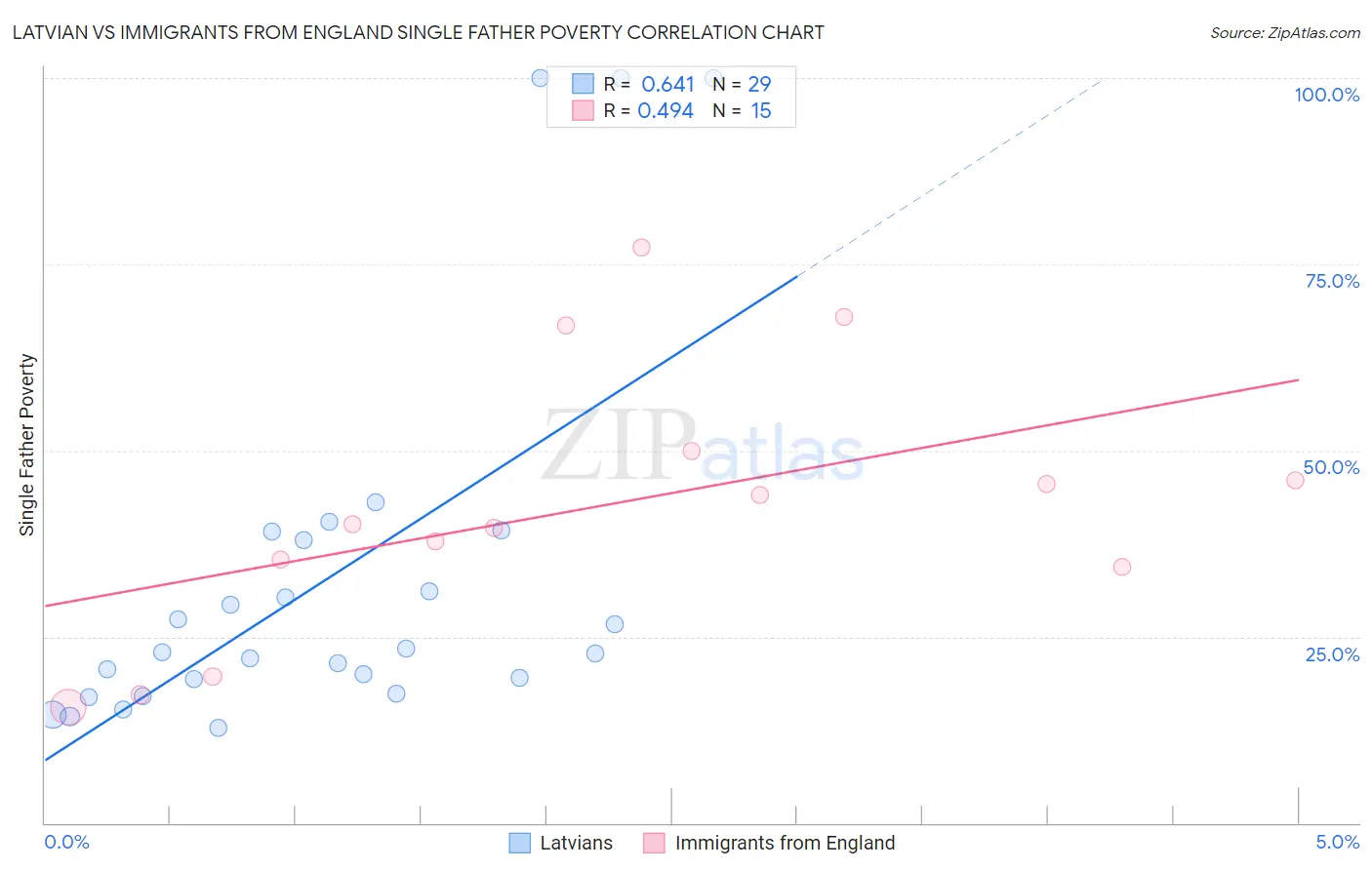 Latvian vs Immigrants from England Single Father Poverty