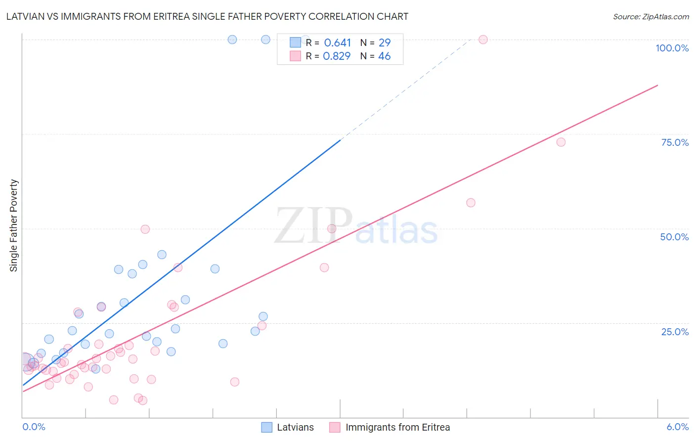 Latvian vs Immigrants from Eritrea Single Father Poverty