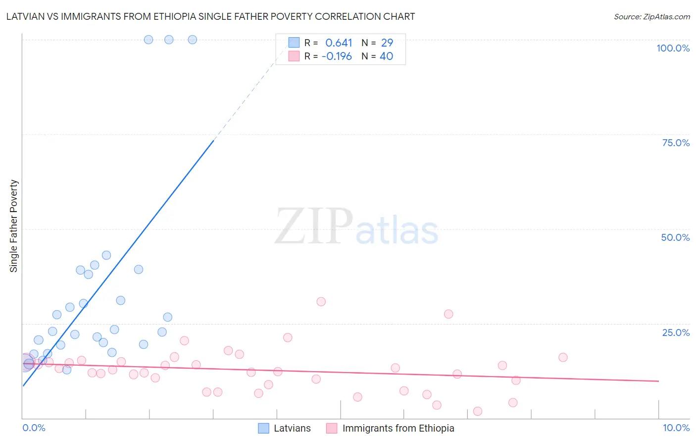 Latvian vs Immigrants from Ethiopia Single Father Poverty