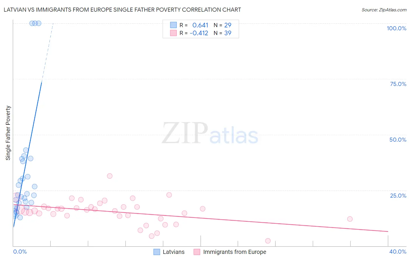 Latvian vs Immigrants from Europe Single Father Poverty