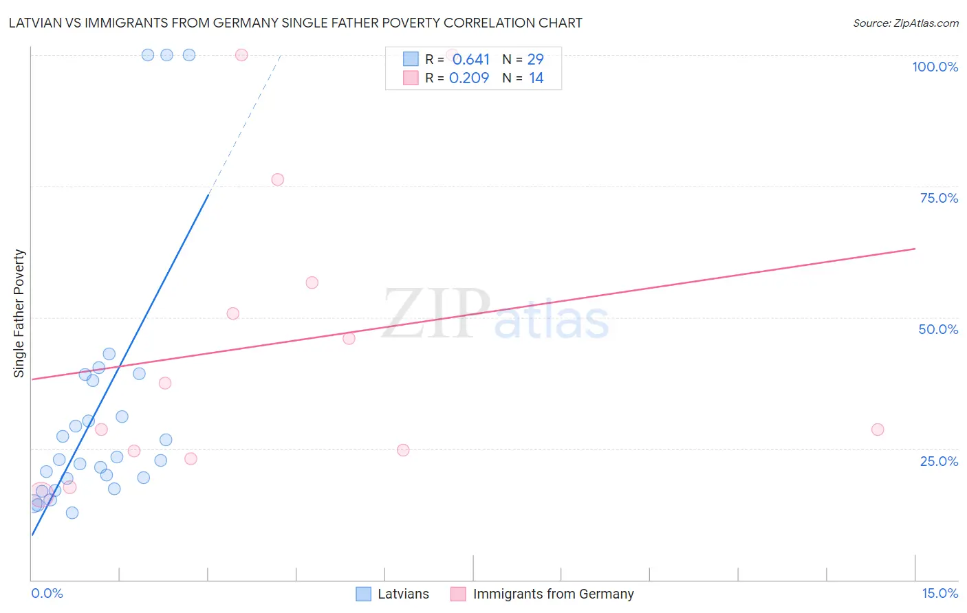 Latvian vs Immigrants from Germany Single Father Poverty