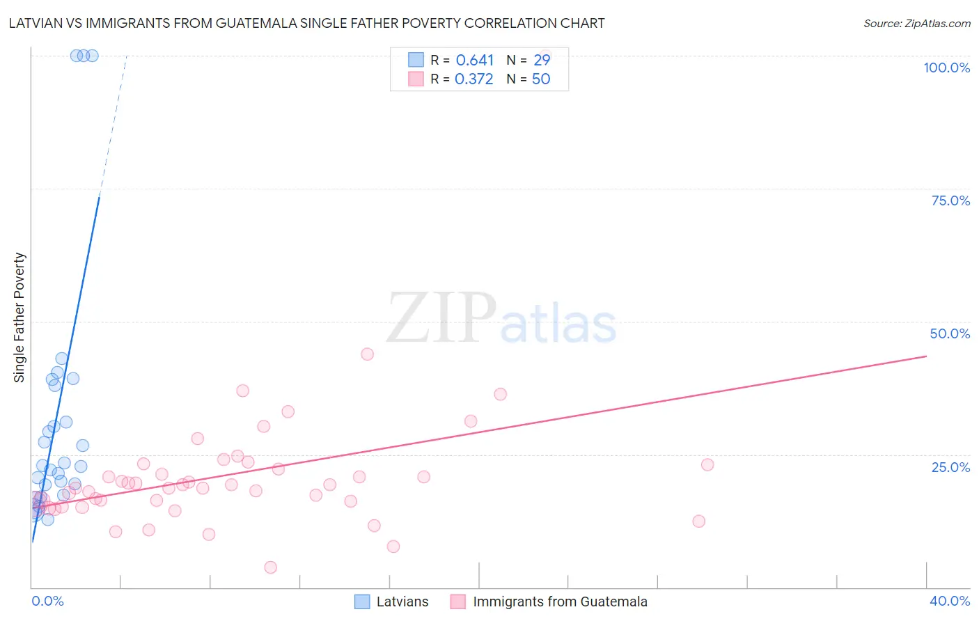 Latvian vs Immigrants from Guatemala Single Father Poverty