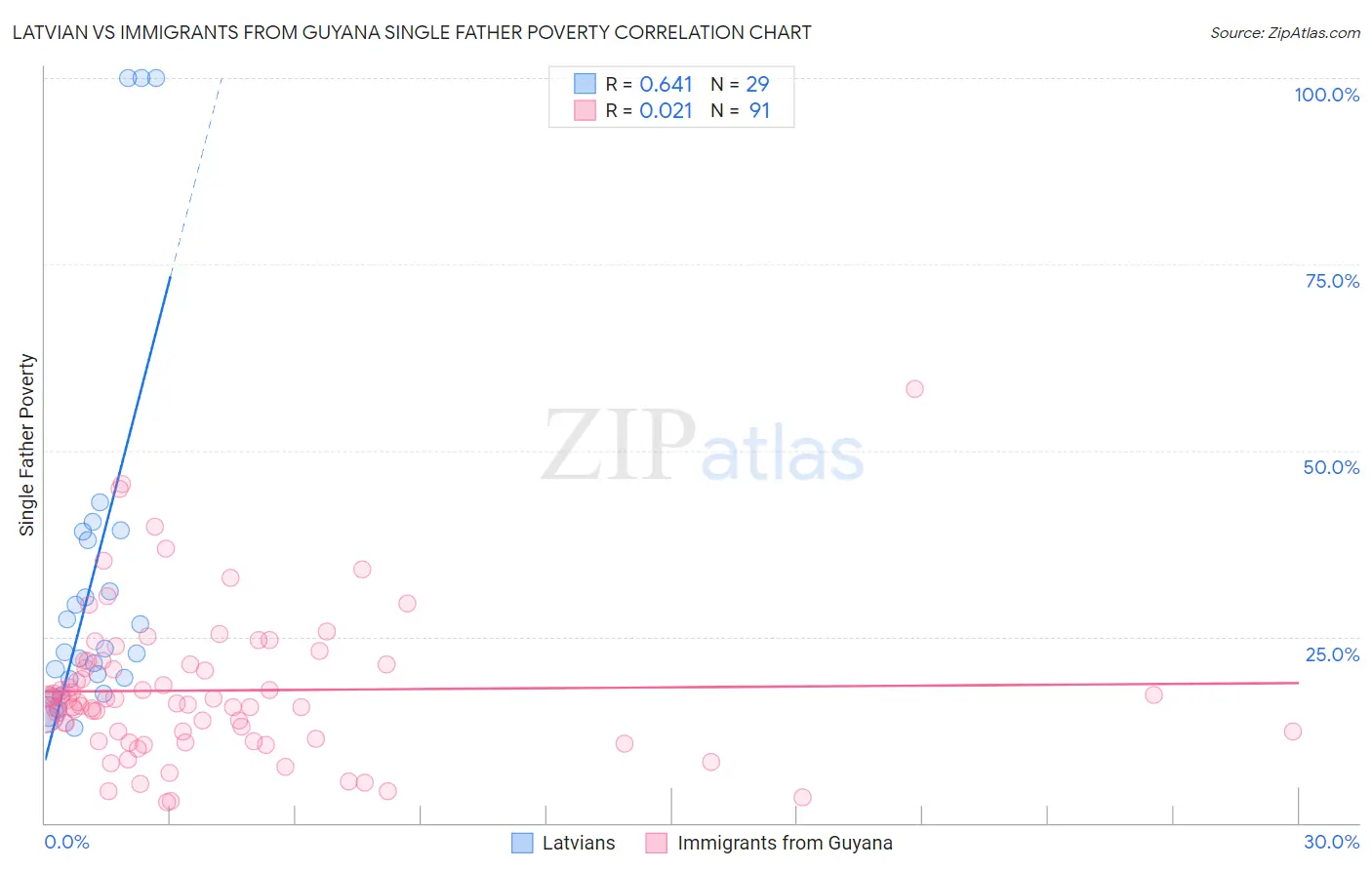Latvian vs Immigrants from Guyana Single Father Poverty