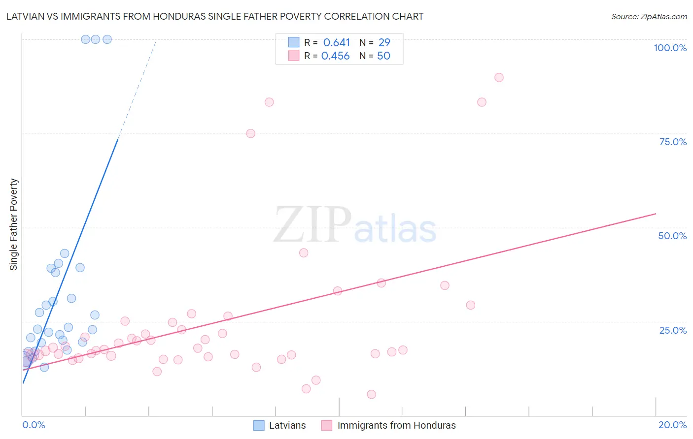 Latvian vs Immigrants from Honduras Single Father Poverty