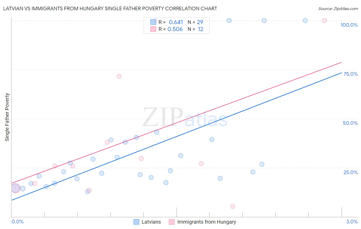 Latvian vs Immigrants from Hungary Single Father Poverty
