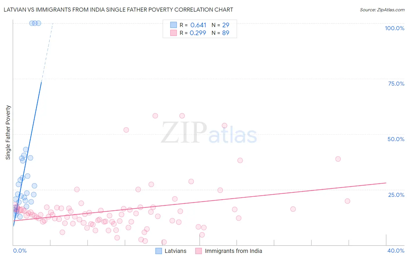 Latvian vs Immigrants from India Single Father Poverty