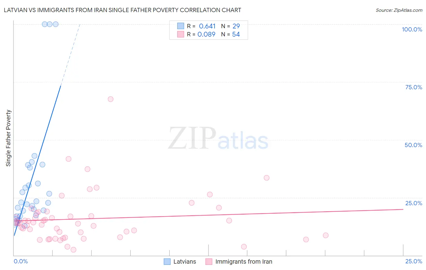 Latvian vs Immigrants from Iran Single Father Poverty