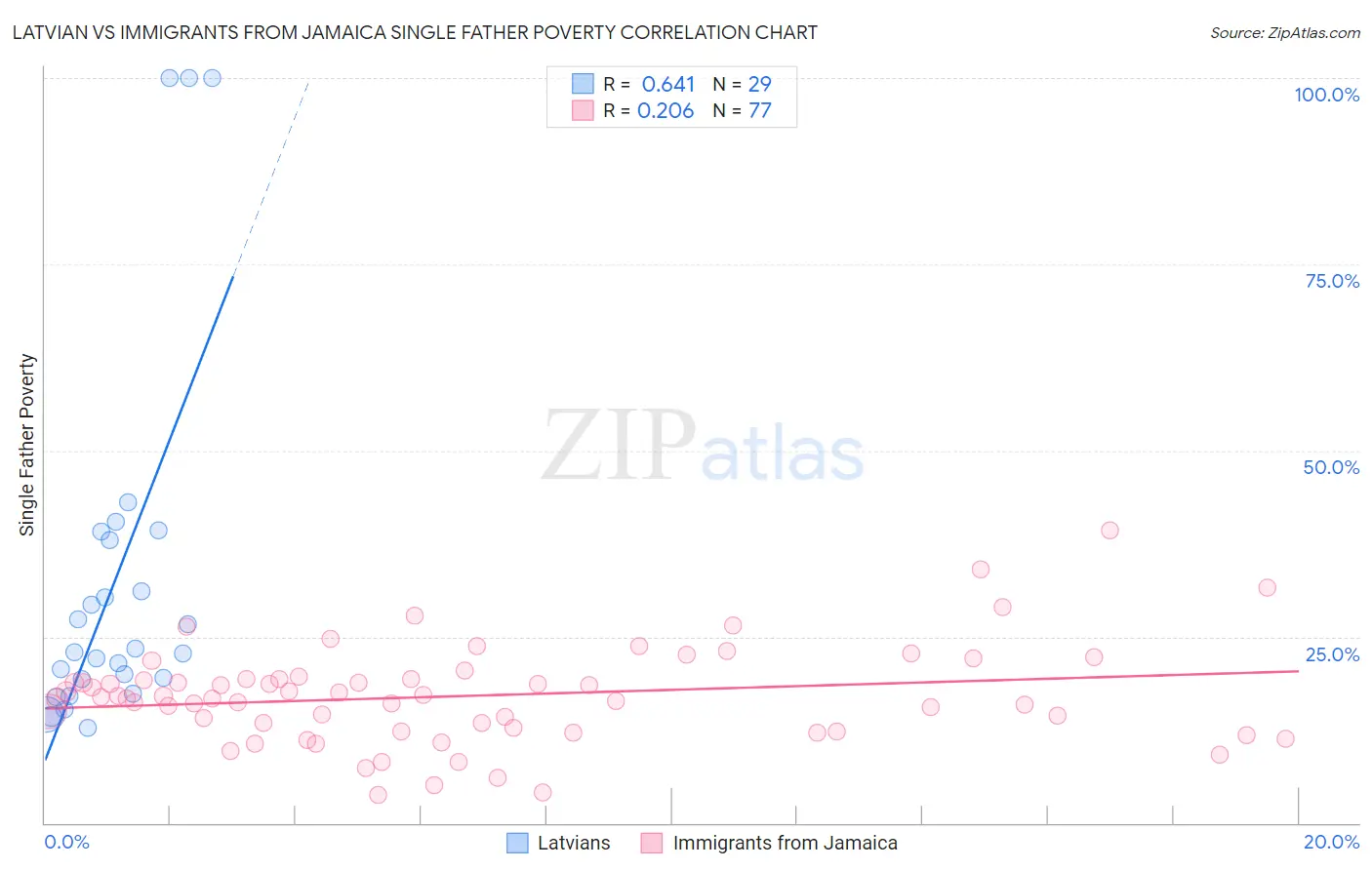 Latvian vs Immigrants from Jamaica Single Father Poverty