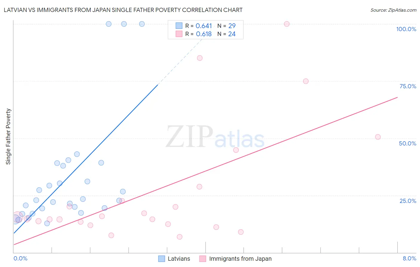 Latvian vs Immigrants from Japan Single Father Poverty