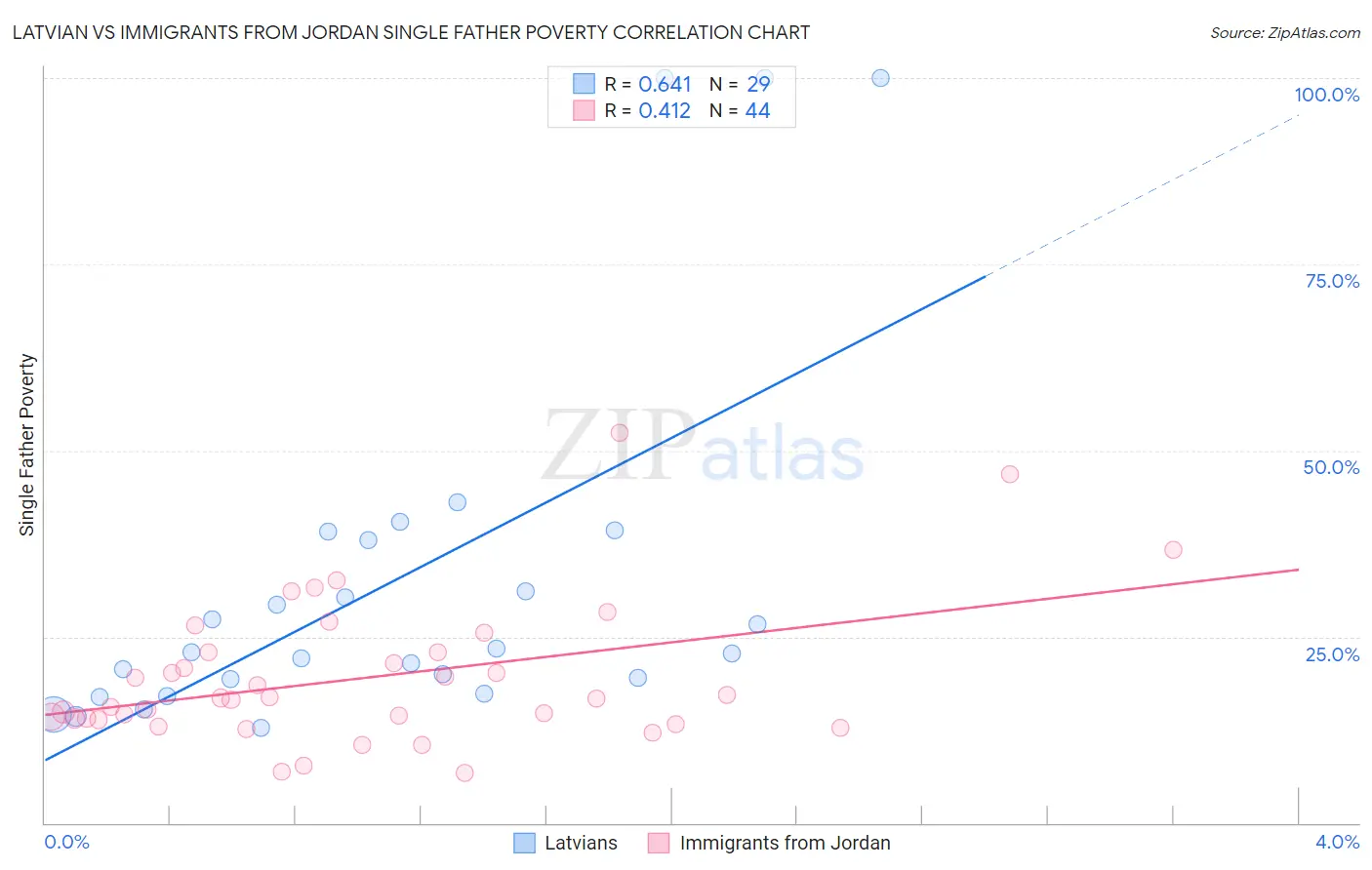 Latvian vs Immigrants from Jordan Single Father Poverty