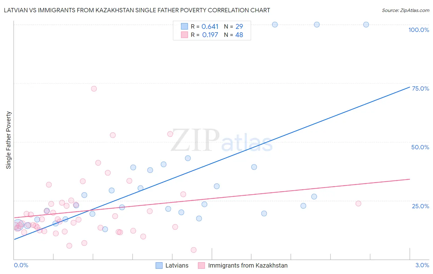 Latvian vs Immigrants from Kazakhstan Single Father Poverty