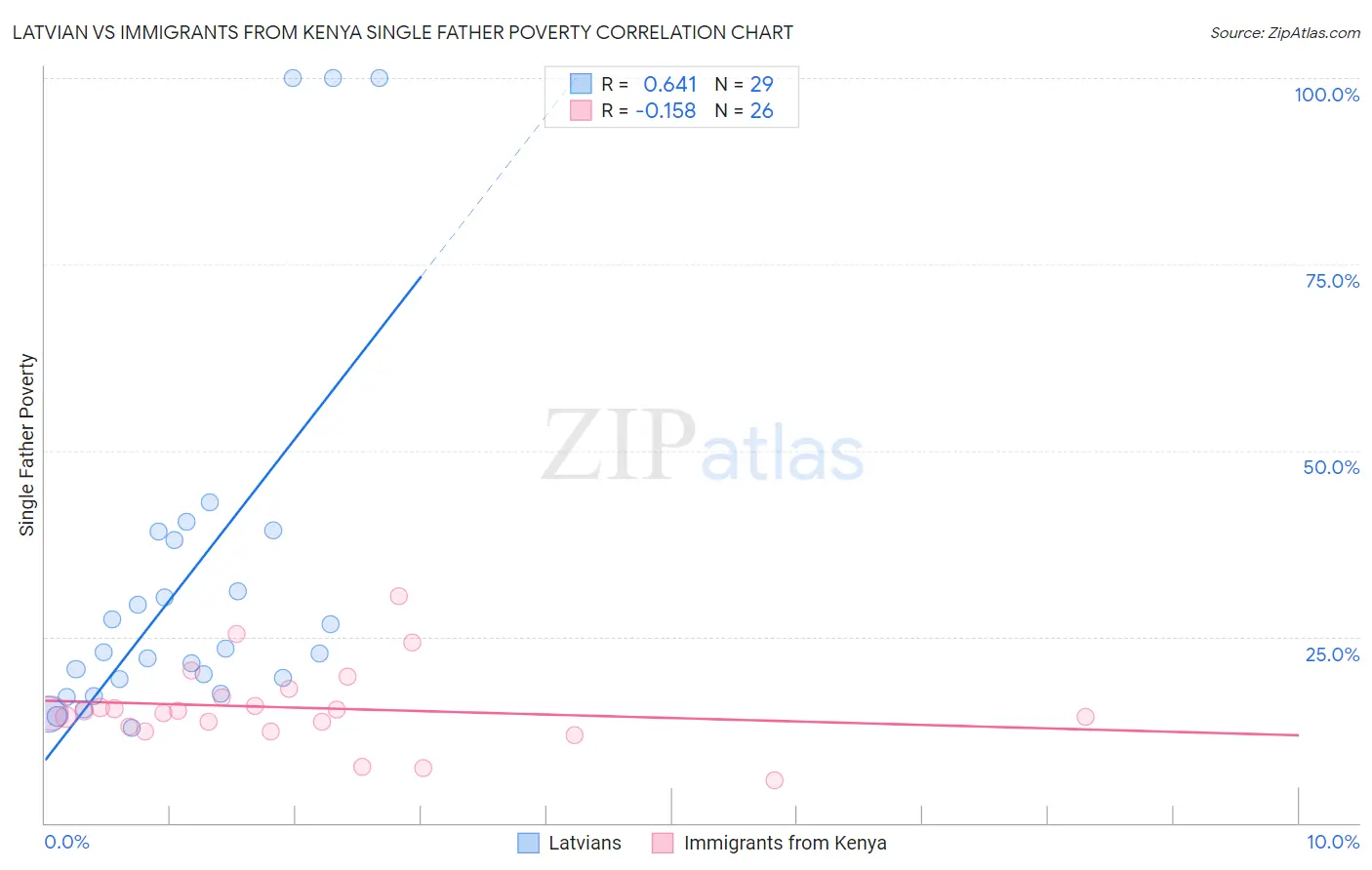 Latvian vs Immigrants from Kenya Single Father Poverty