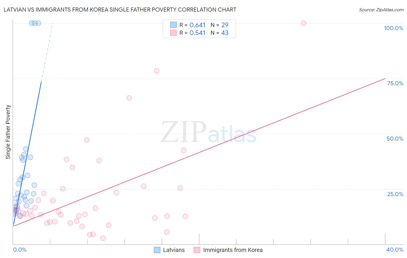 Latvian vs Immigrants from Korea Single Father Poverty