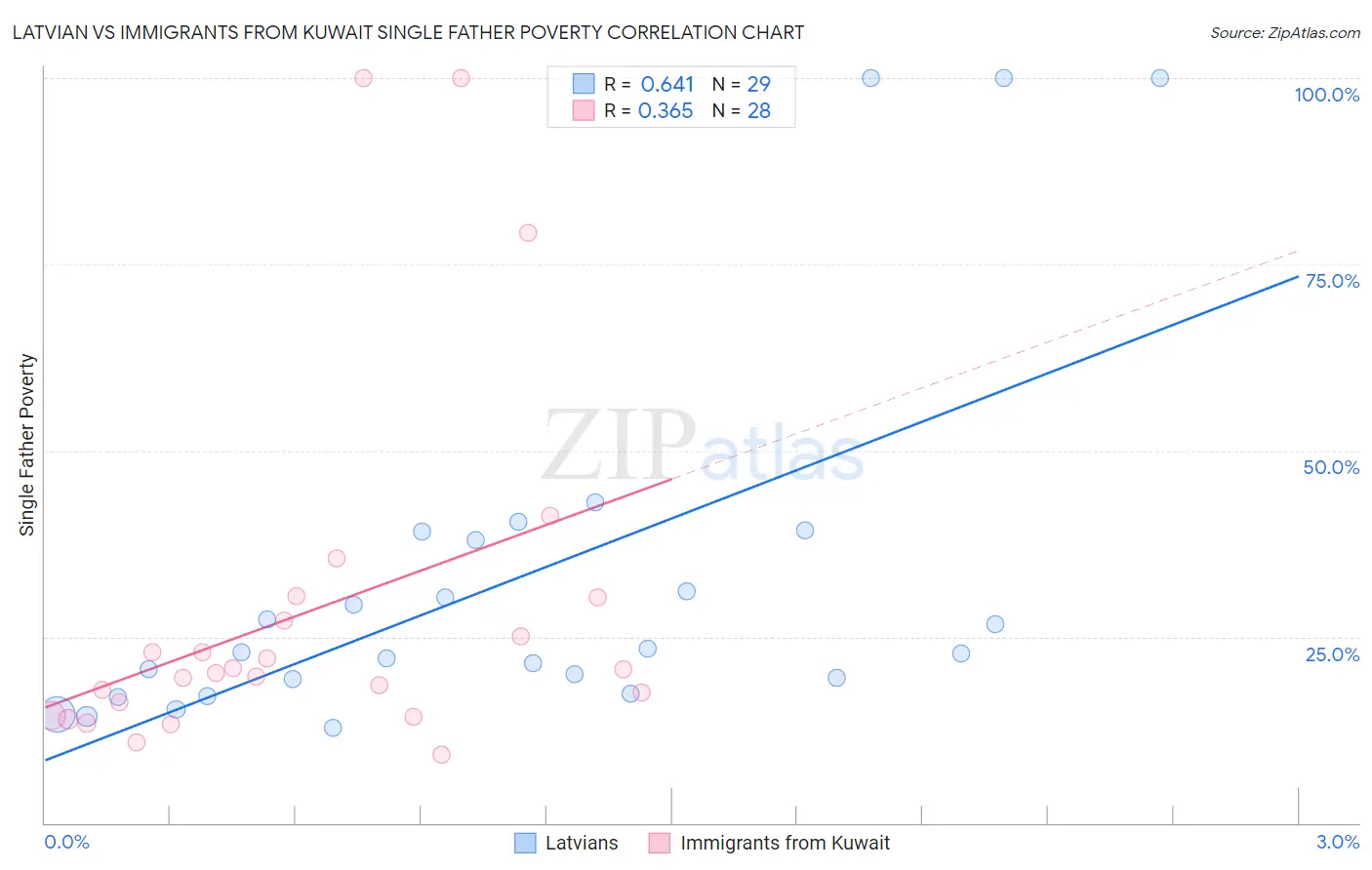 Latvian vs Immigrants from Kuwait Single Father Poverty