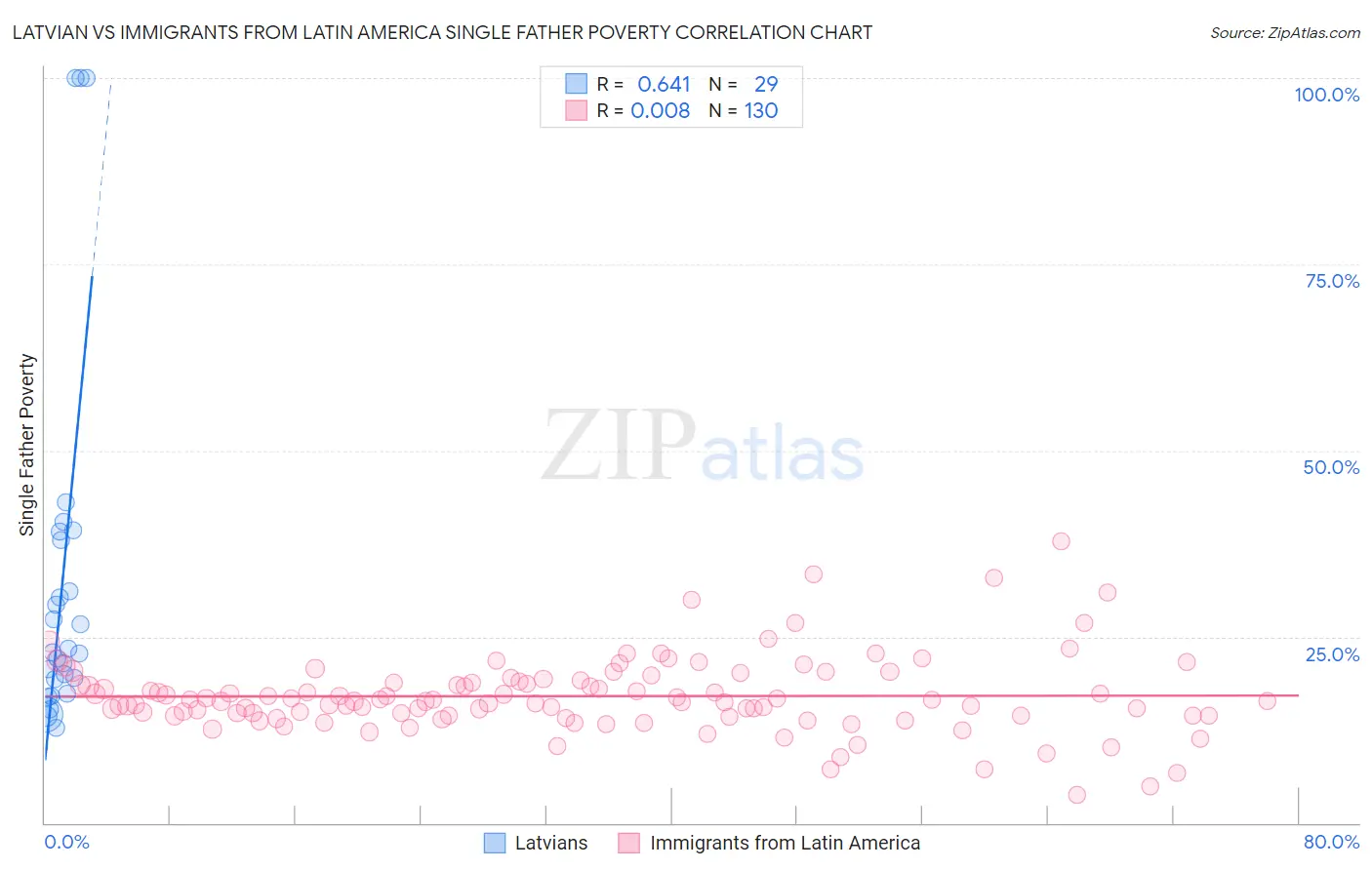 Latvian vs Immigrants from Latin America Single Father Poverty