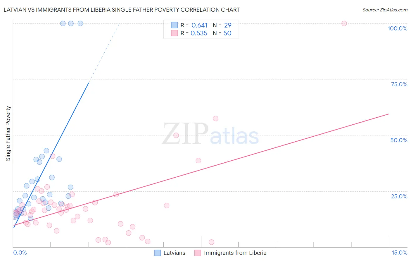 Latvian vs Immigrants from Liberia Single Father Poverty