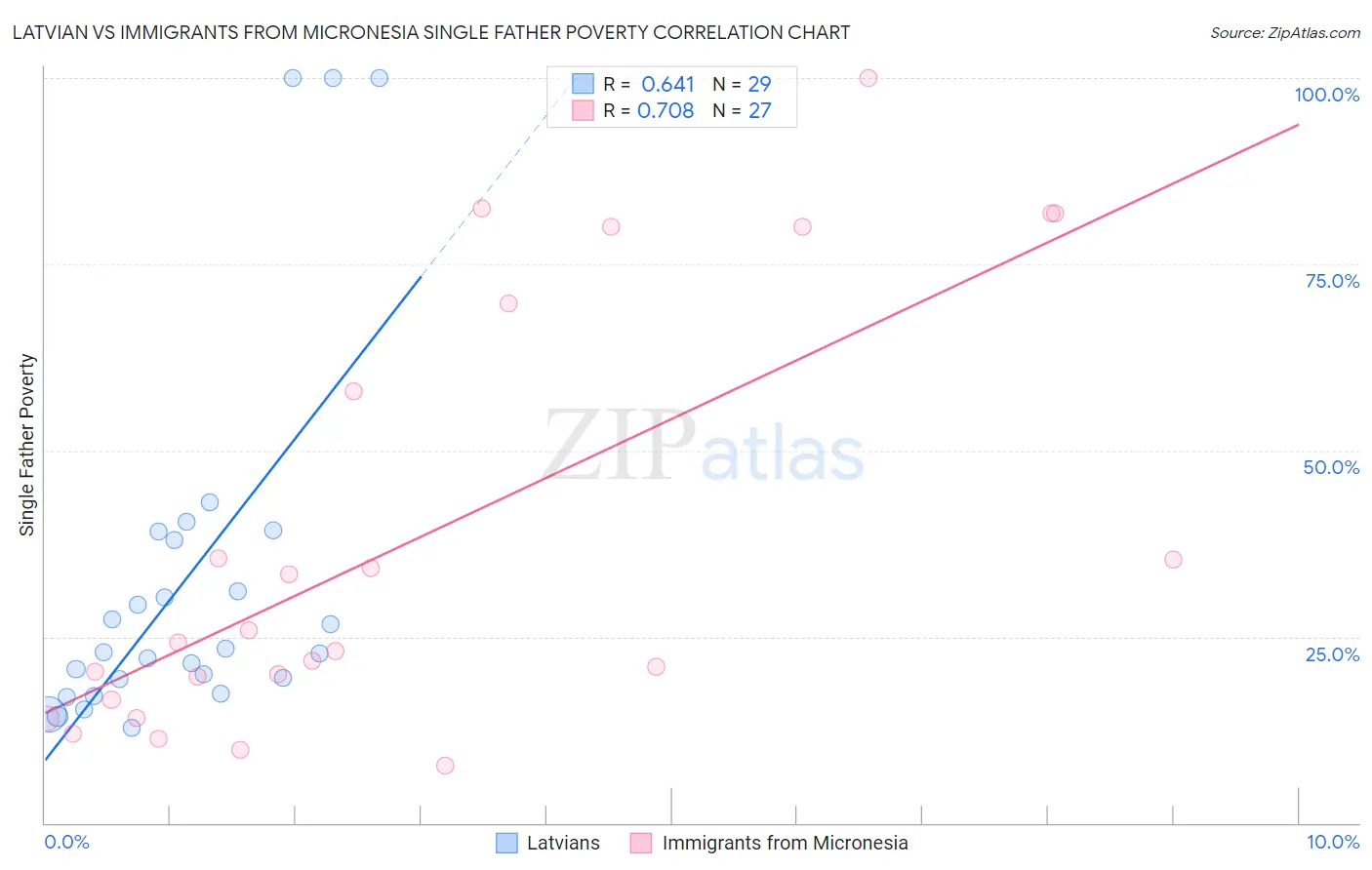Latvian vs Immigrants from Micronesia Single Father Poverty