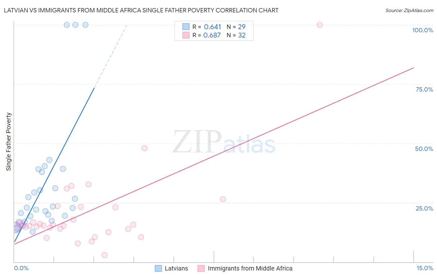 Latvian vs Immigrants from Middle Africa Single Father Poverty